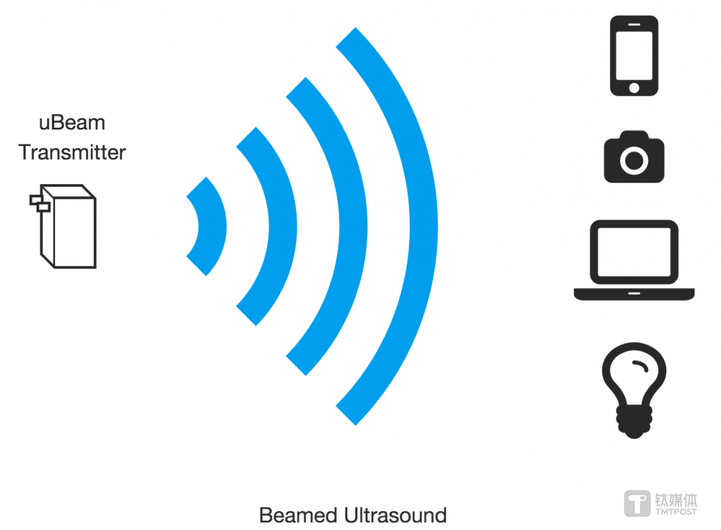 利用超声波充电的 uBeam