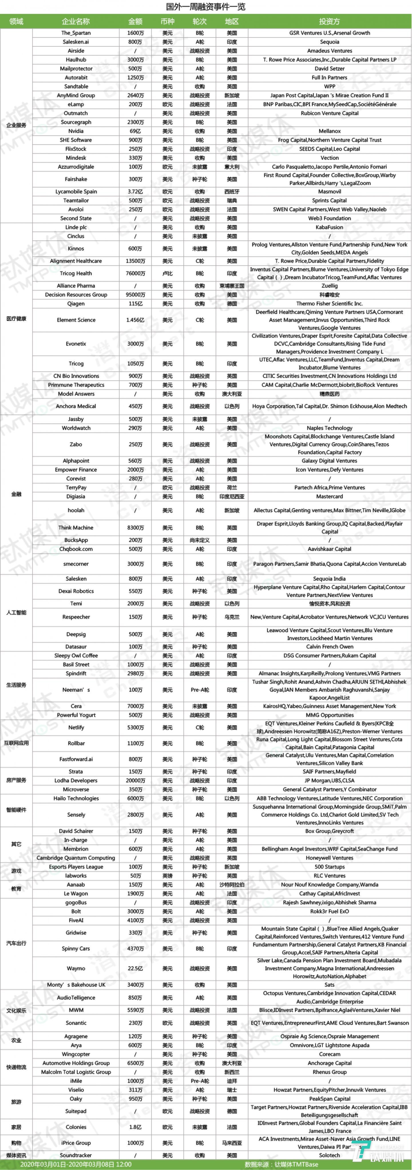 国外本周融资一览（2020年第10周）