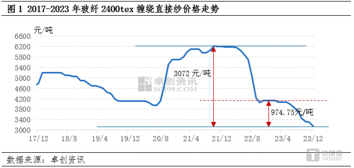 图源：卓创资讯