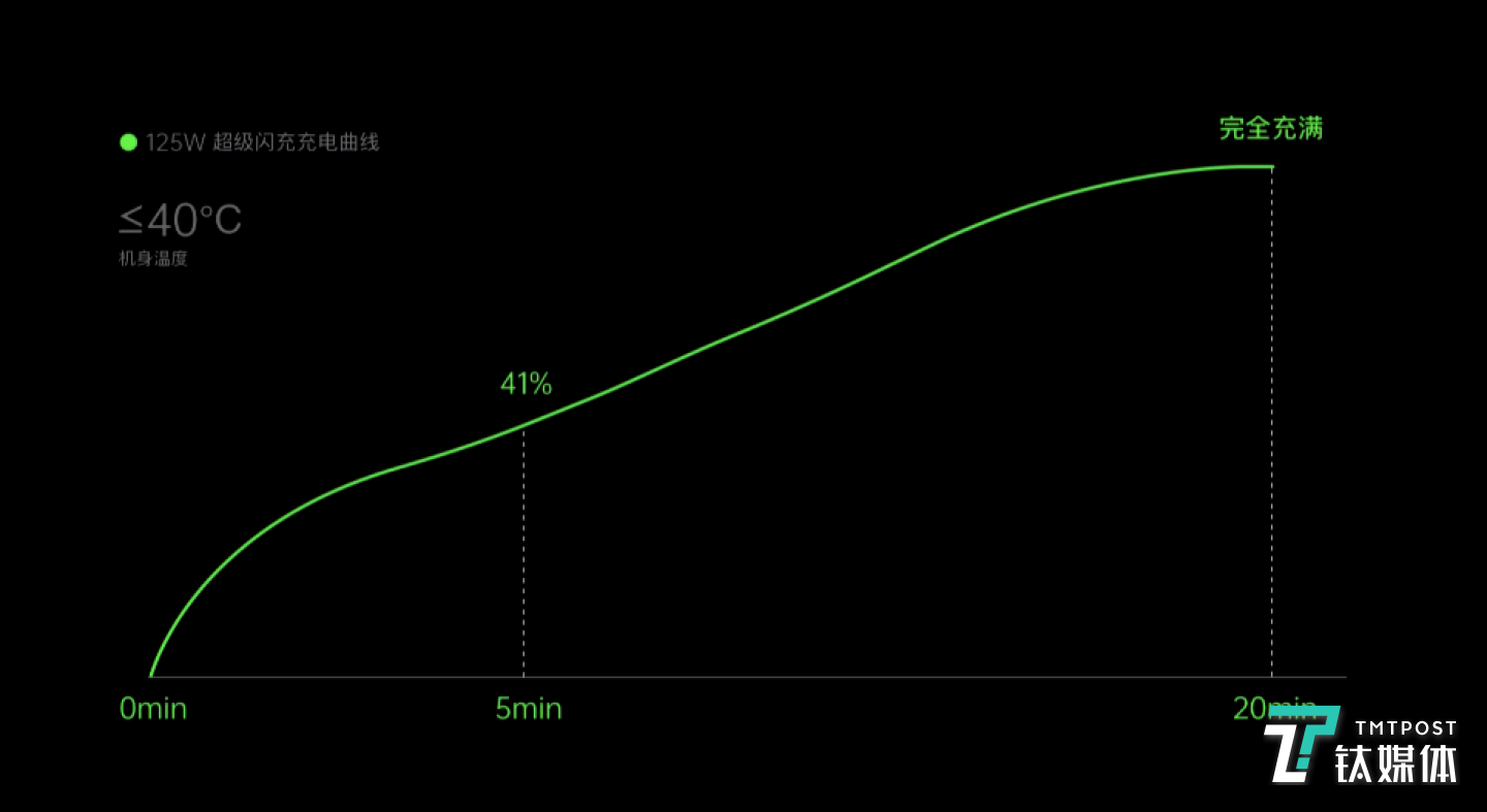 温度控制在40&deg;C以下