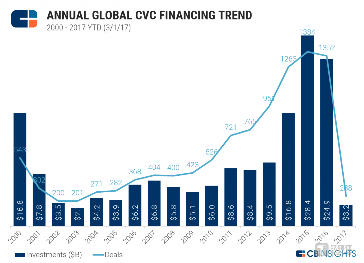 Dollars are for deals involving CVCs, which often involve non-CVC investors as well