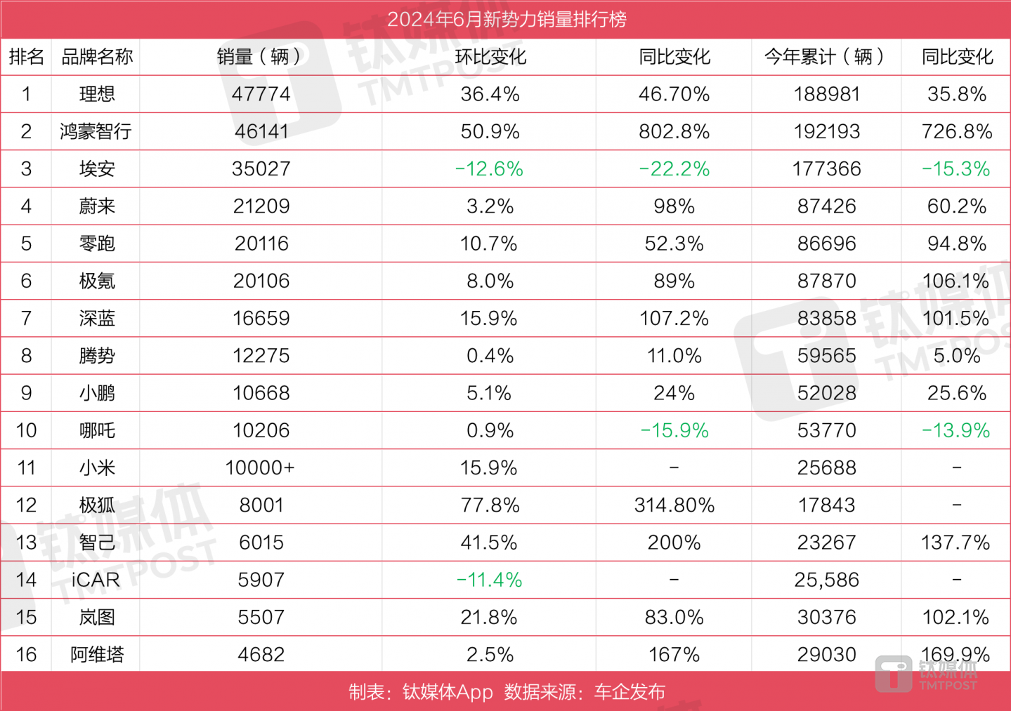 上半年，深蓝汽车位居新势力第七