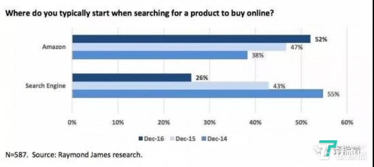当你在线上购物时会选择哪个平台搜索产品（注：18到29岁之间的人群成为从谷歌转向亚马逊的主导群体）， 图片来源：公众号 译指禅