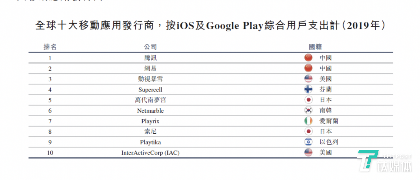 根据App Annie的数据,按2019年iOS 及Google Play综合用户支出计算,网易现已成为全球第二大移动游戏公司。