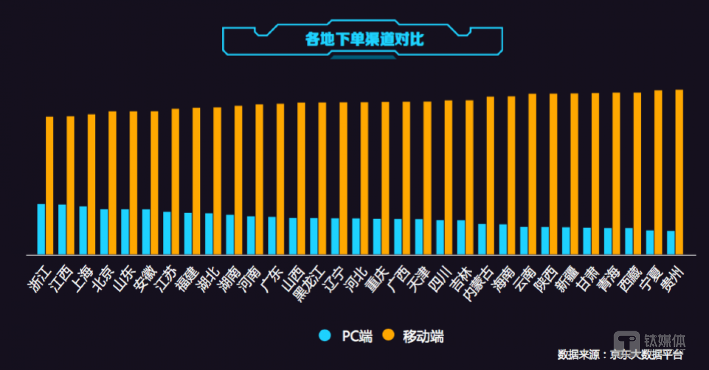 各地下单渠道对比