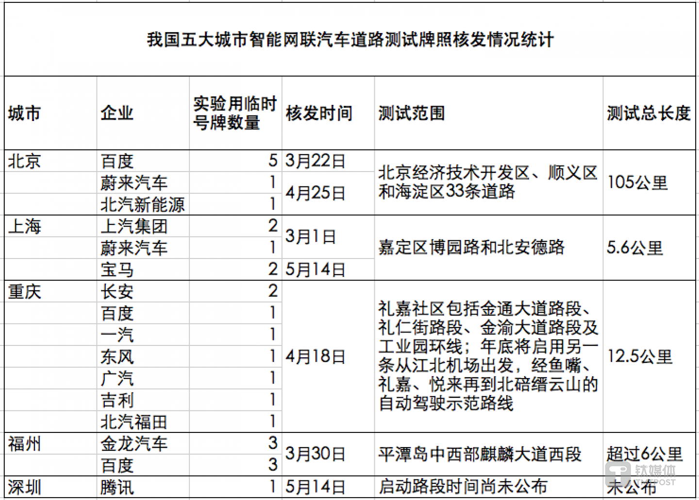 鈦媒體統(tǒng)計