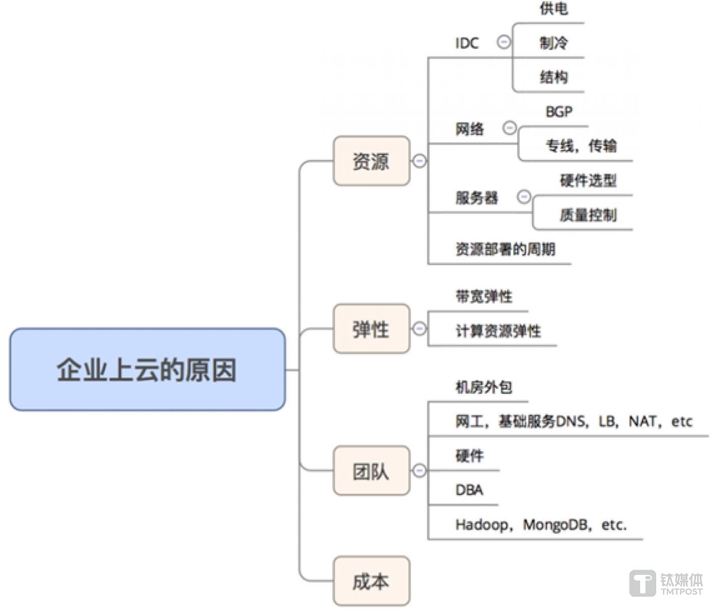 企业上云的原因