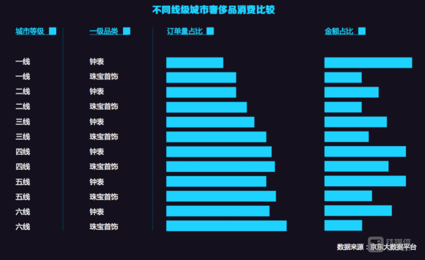 不同线级城市奢侈品