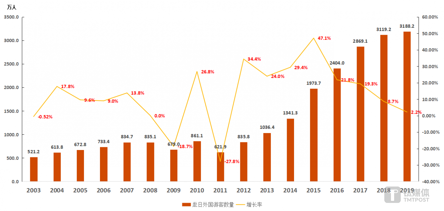 图1：日本2003年-2019年度赴日游客数量变化情况。数据来源：「訪日客数月別・年別統計データ2019」，日本国土交通省观光局。图表为钛媒体驻日团队整理