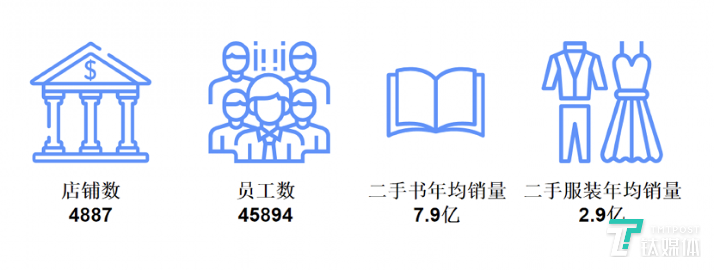 图7：日本线下二手B2C交易市场概况。数据来源：一般社团法人日本再利用行业协会。图表为钛媒体驻日研究员整理。