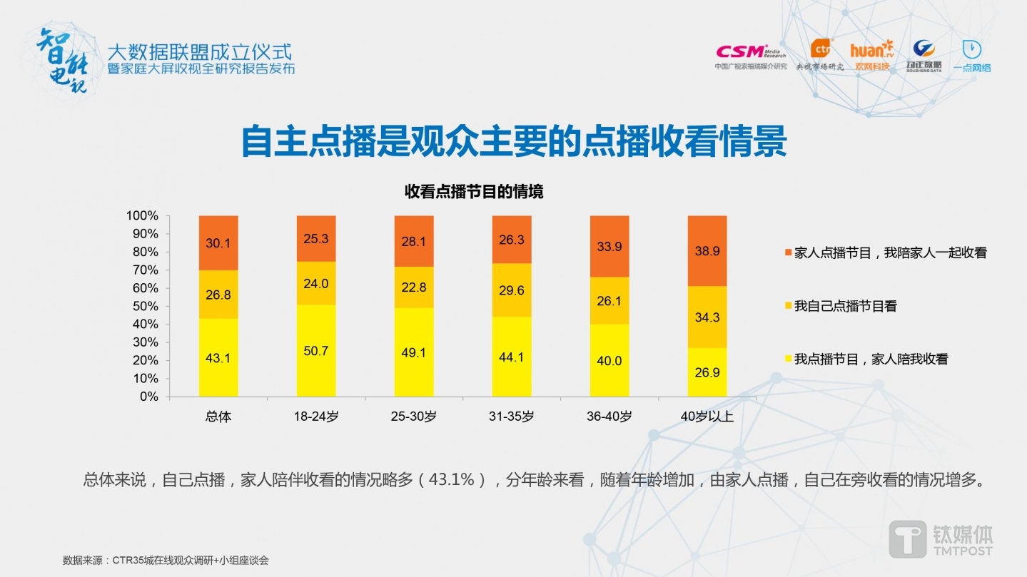 自主点播是观众主要的点播收看情景