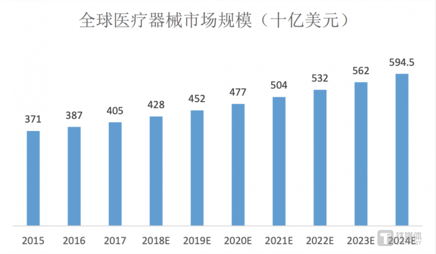 数据来源：EvaluateMedTech，图表来自南微医学招股书