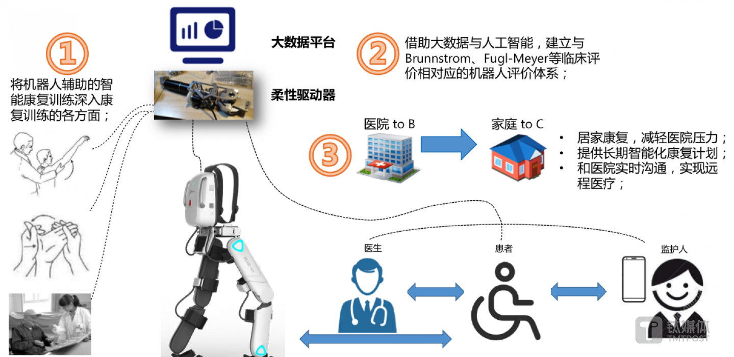 迈步机器人积极构建的智能康复体系