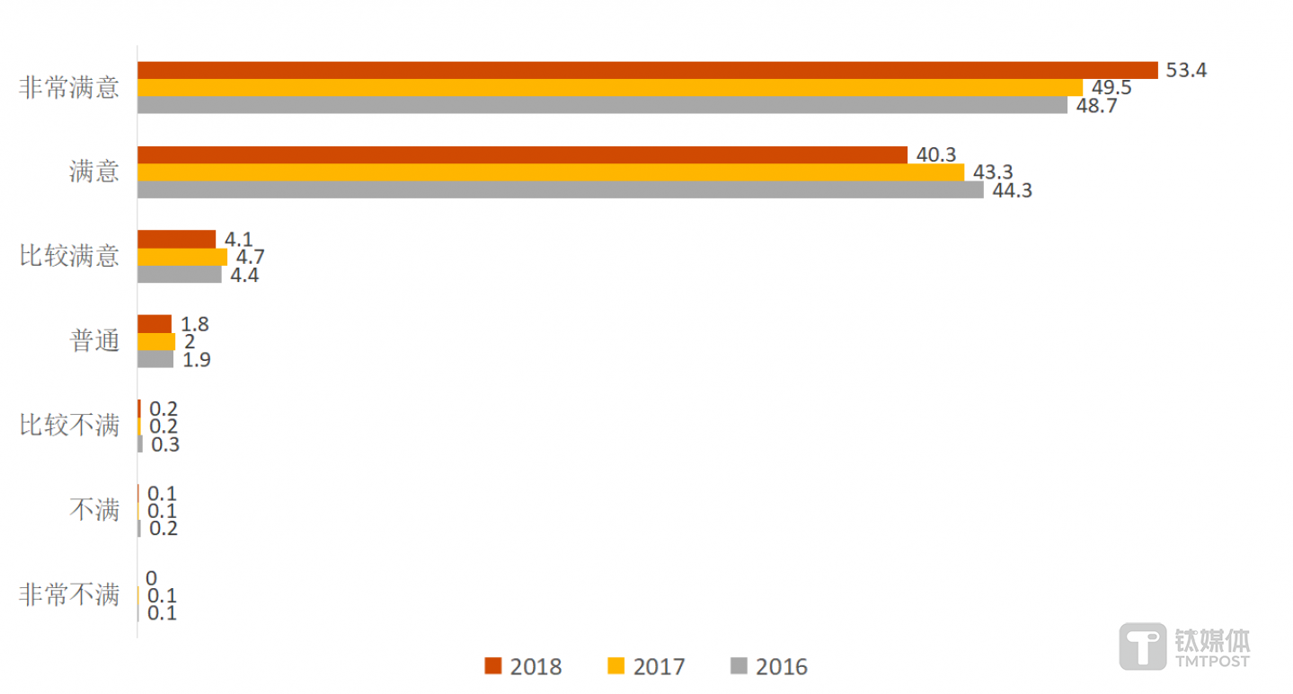 图7：赴日外国游客满意度调查情况，单位为百分比。数据来源:「訪日外国人消費動向調査」，日本国土交通省观光厅。图表为钛媒体驻日团队整理