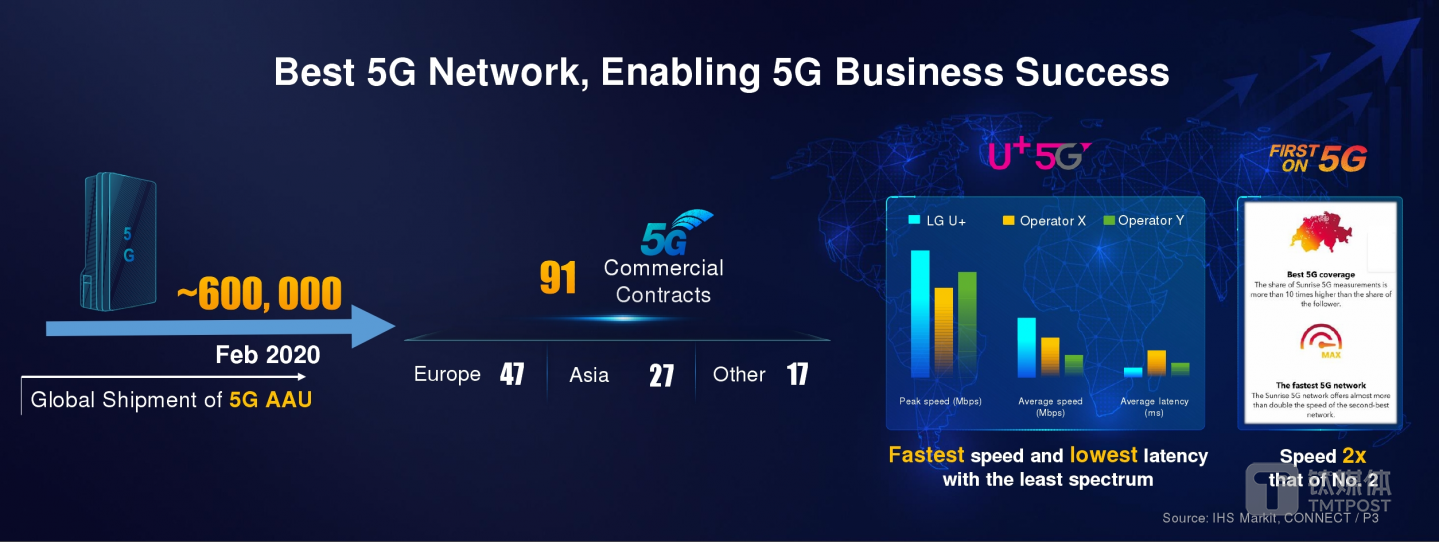 华为5G业务数量