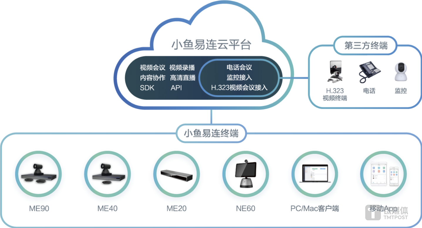 小鱼易连云+端解决方案