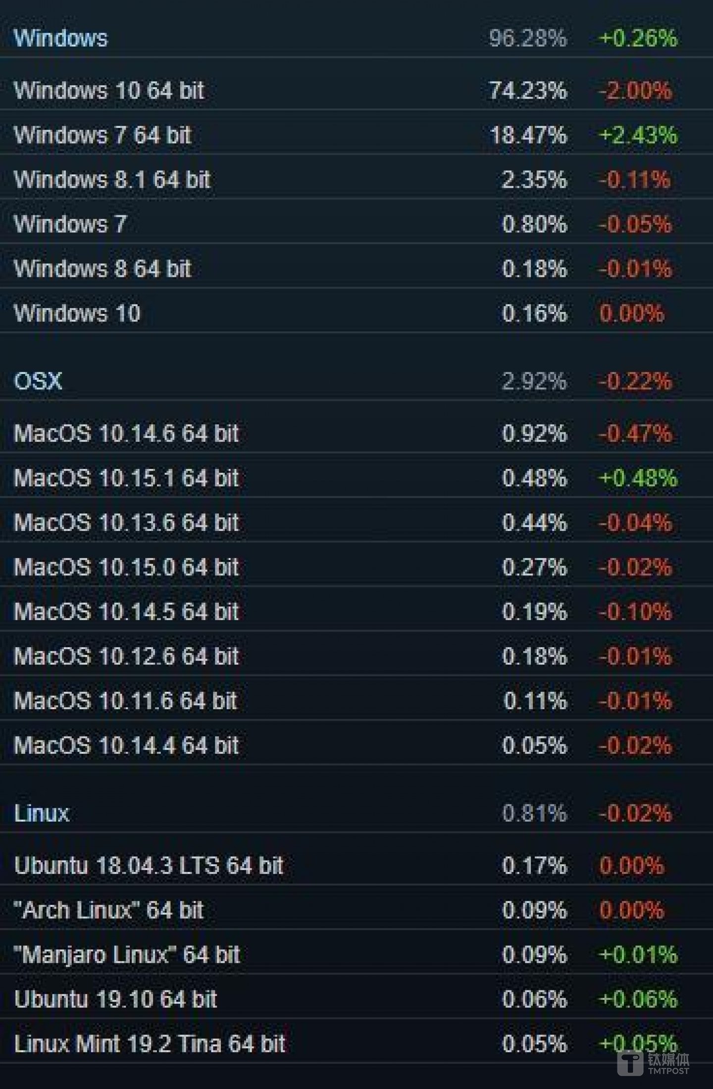 操作系統占比數據