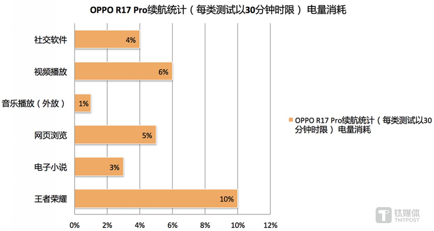 OPPO R17 Pro續(xù)航測(cè)試