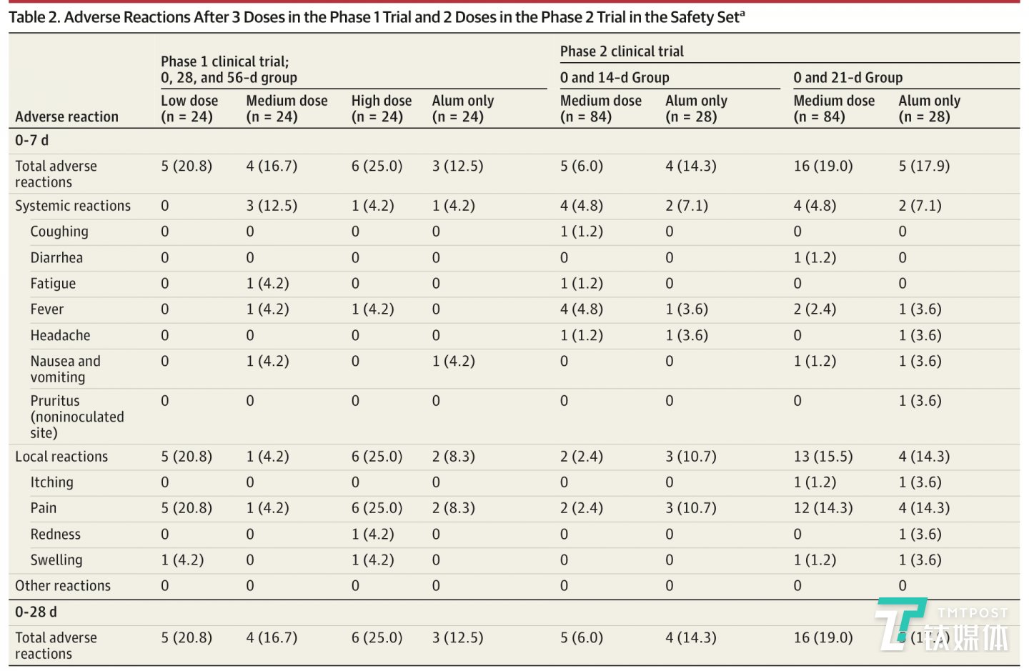 新冠灭活疫苗I期和II期人体临床试验中产生的不良反应记录(来源:论文)