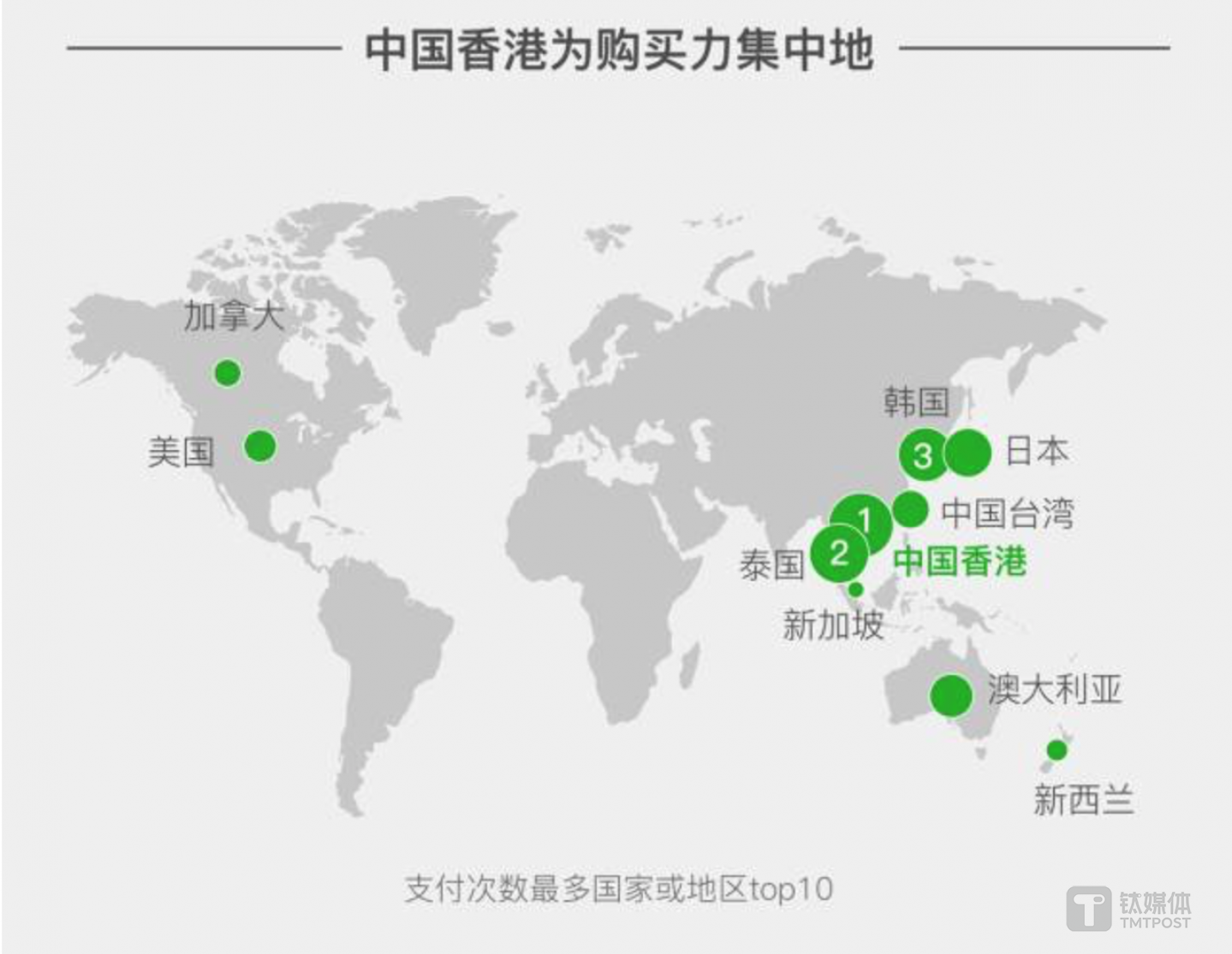 根据微信支付统计,支付次数最多的国家或地区前三名依次为:中国香港、泰国及日本。