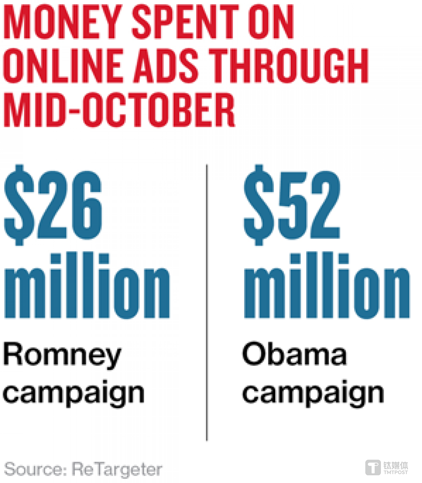2012年的选战中，奥巴马线上广告的投入是罗姆尼的近2倍