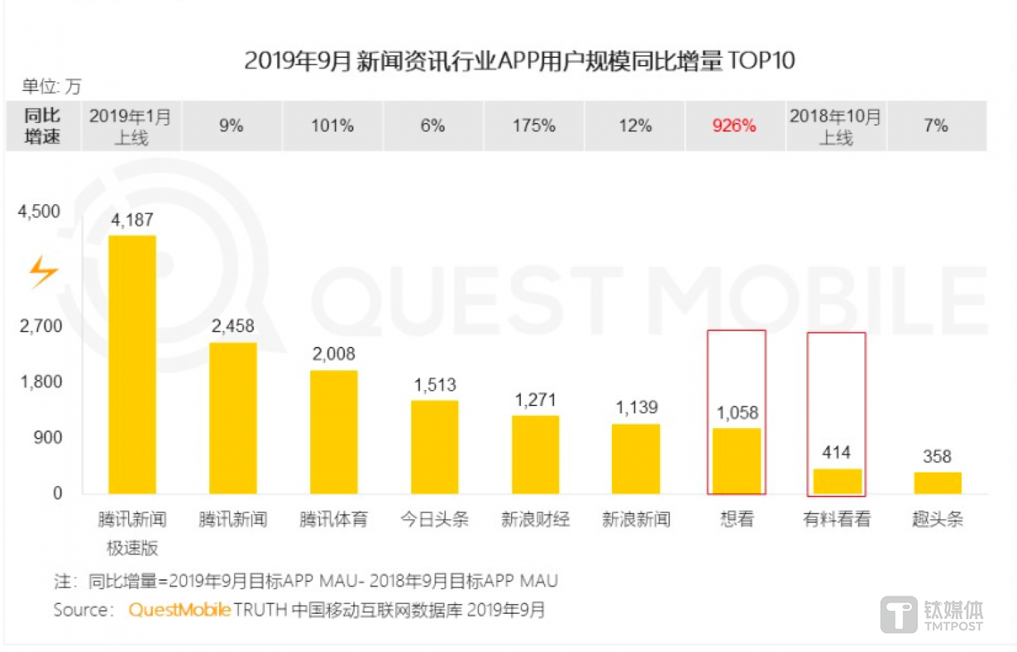 2019年9月新闻资讯行业APP用户规模同比增量10%