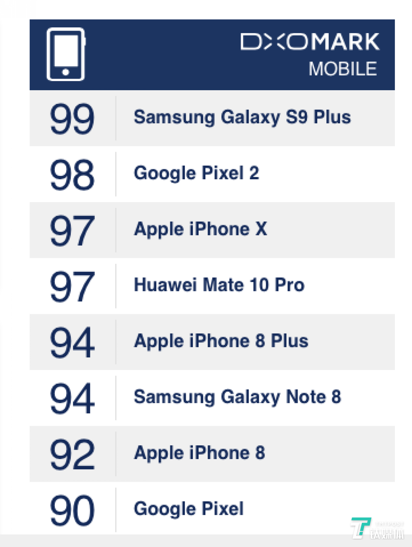 专业评测机构DxOMark公布的评分