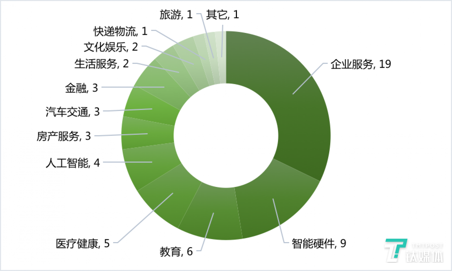 国内各领域融资数量（2020年第10周）