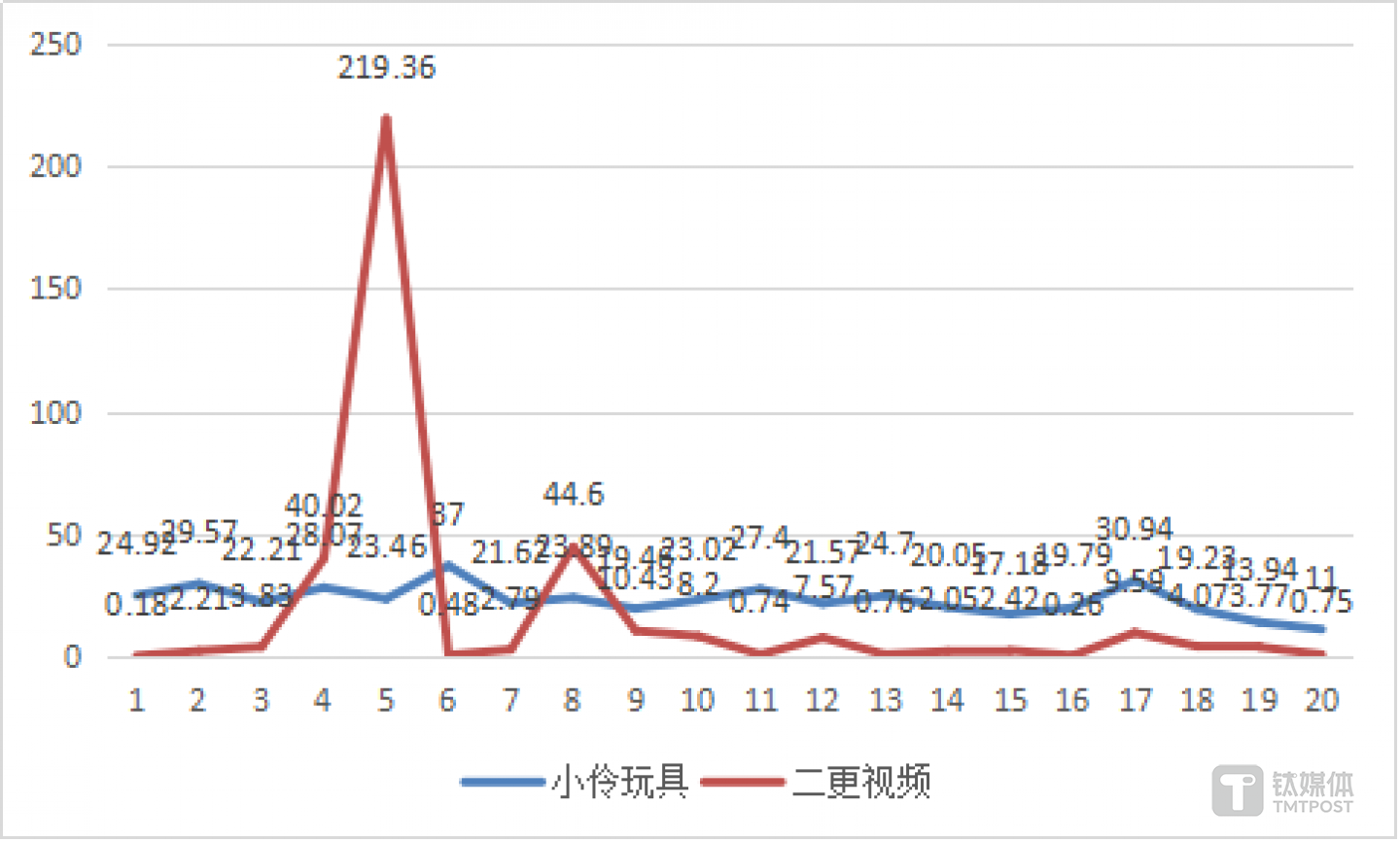 （一帧监测小伶玩具、二更视频最新发布20部短视频数据走向）