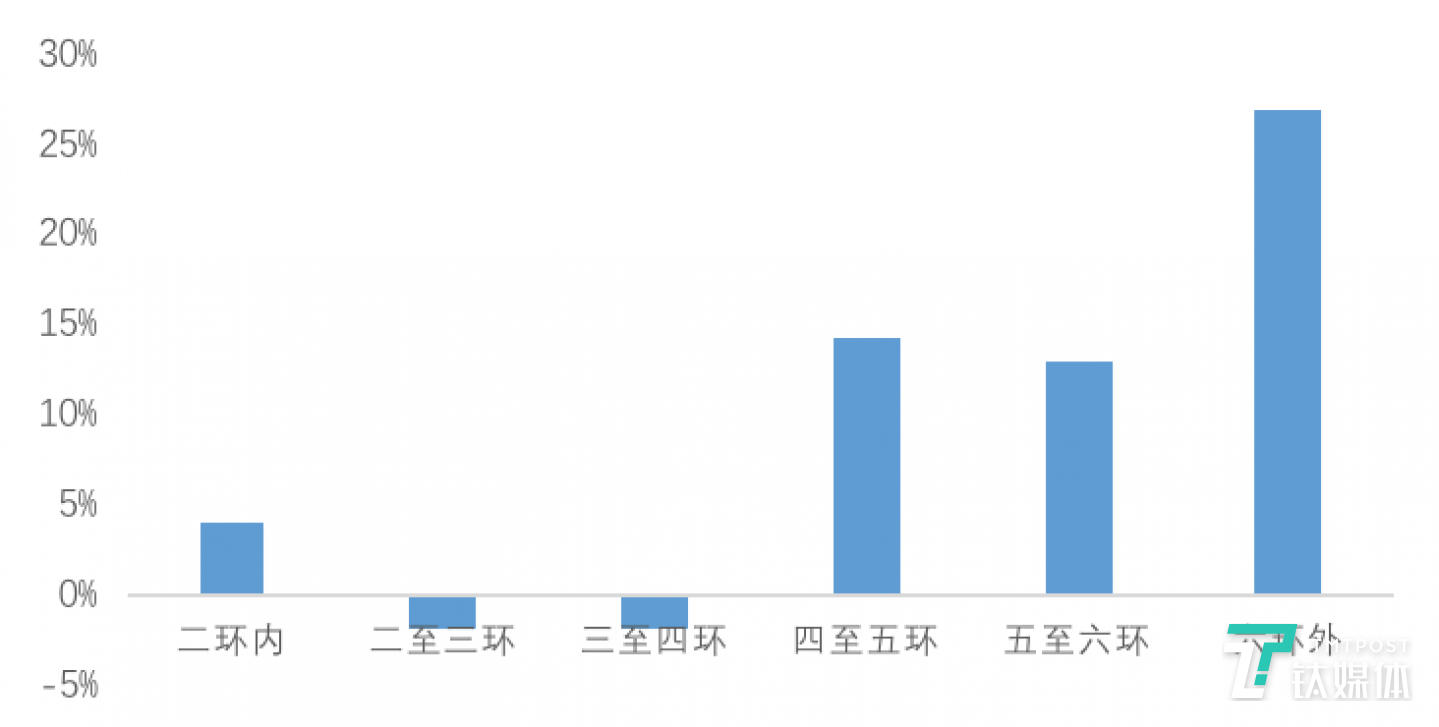 图：北京各环线2月租赁成交环比变化  数据来源：贝壳研究院Real Data数据库