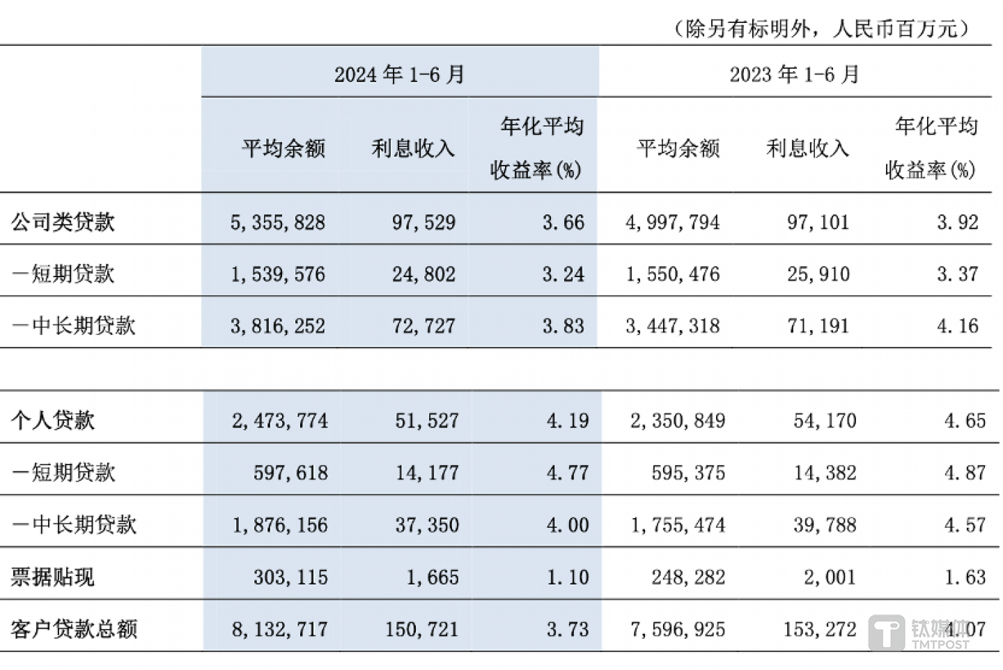 图片来源：交行2024年中报