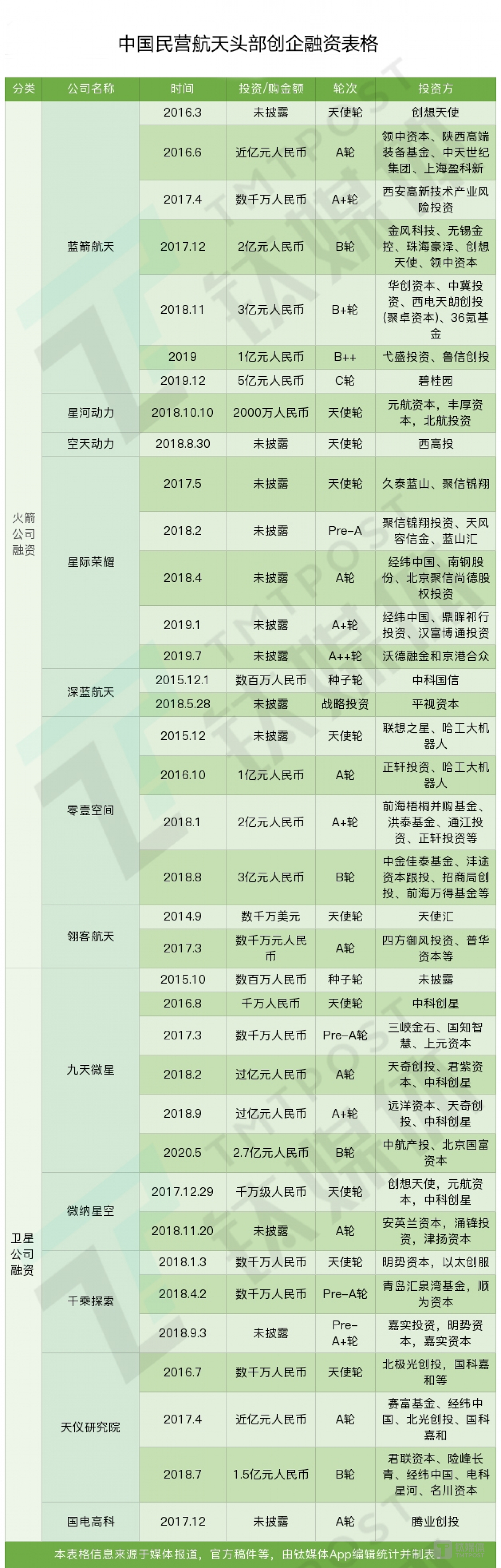 部分中国商业航天创企融资信息表格