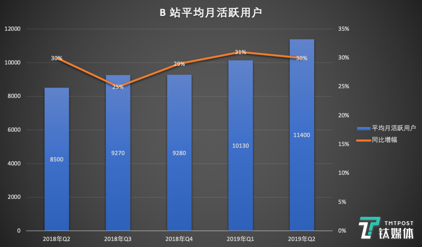 B 站平均月活跃用户,制图/李程程