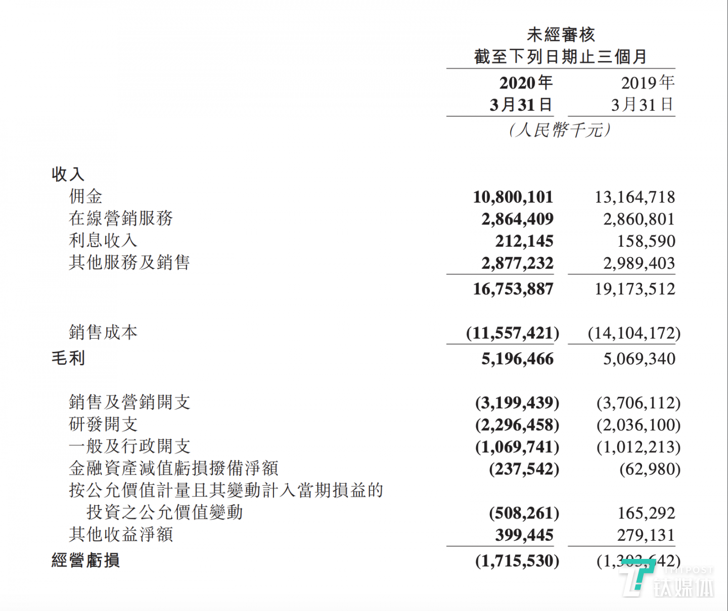 來源：美團財報