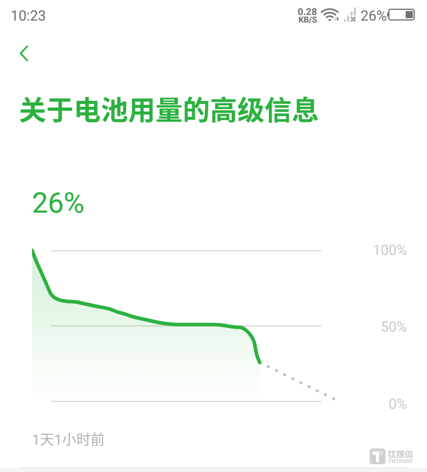 3800mAh电池使用一天不是问题