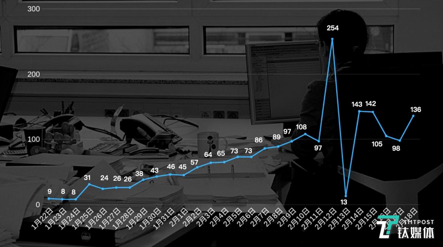 新冠肺炎每日确诊的死亡人数折线图