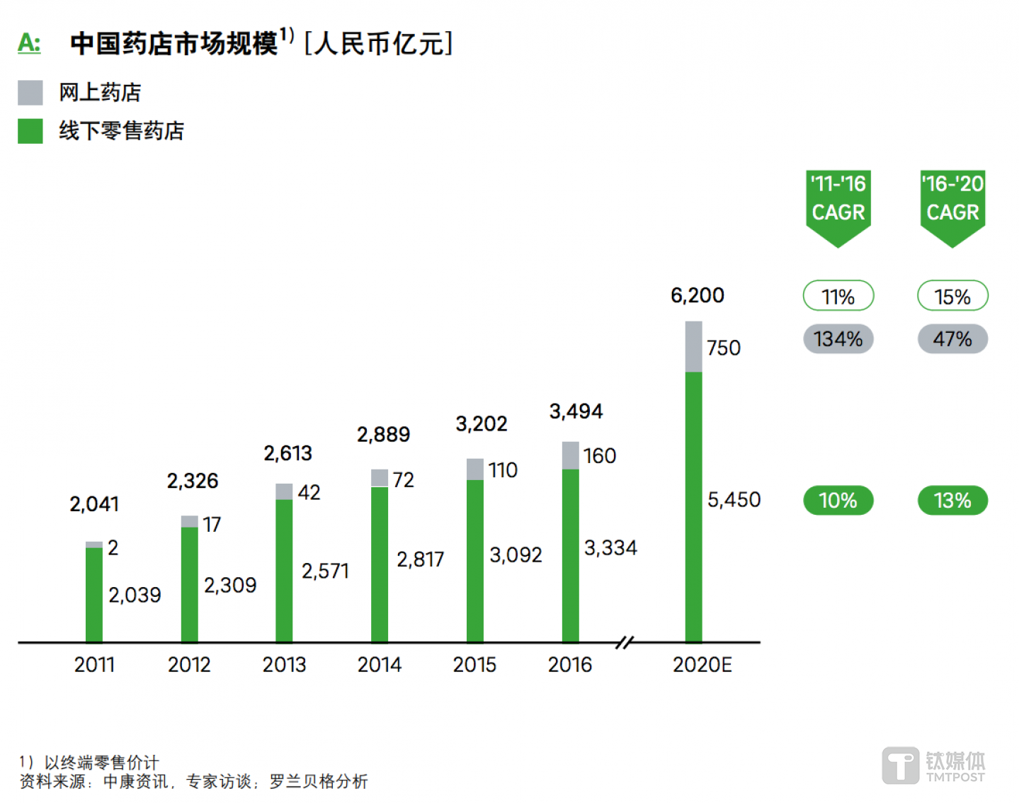 图表来自罗兰贝格研究报告《零售药店行业发展策略指南》