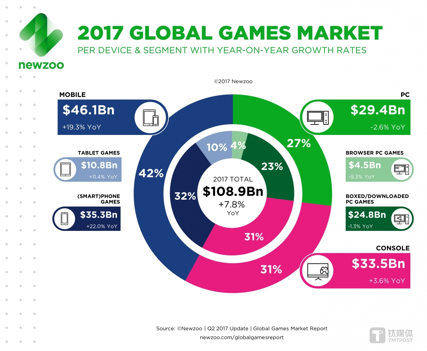 游戏产业在未来将继续保持高速发展 来源：newzoo