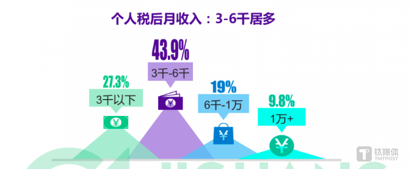 学习者收入水平