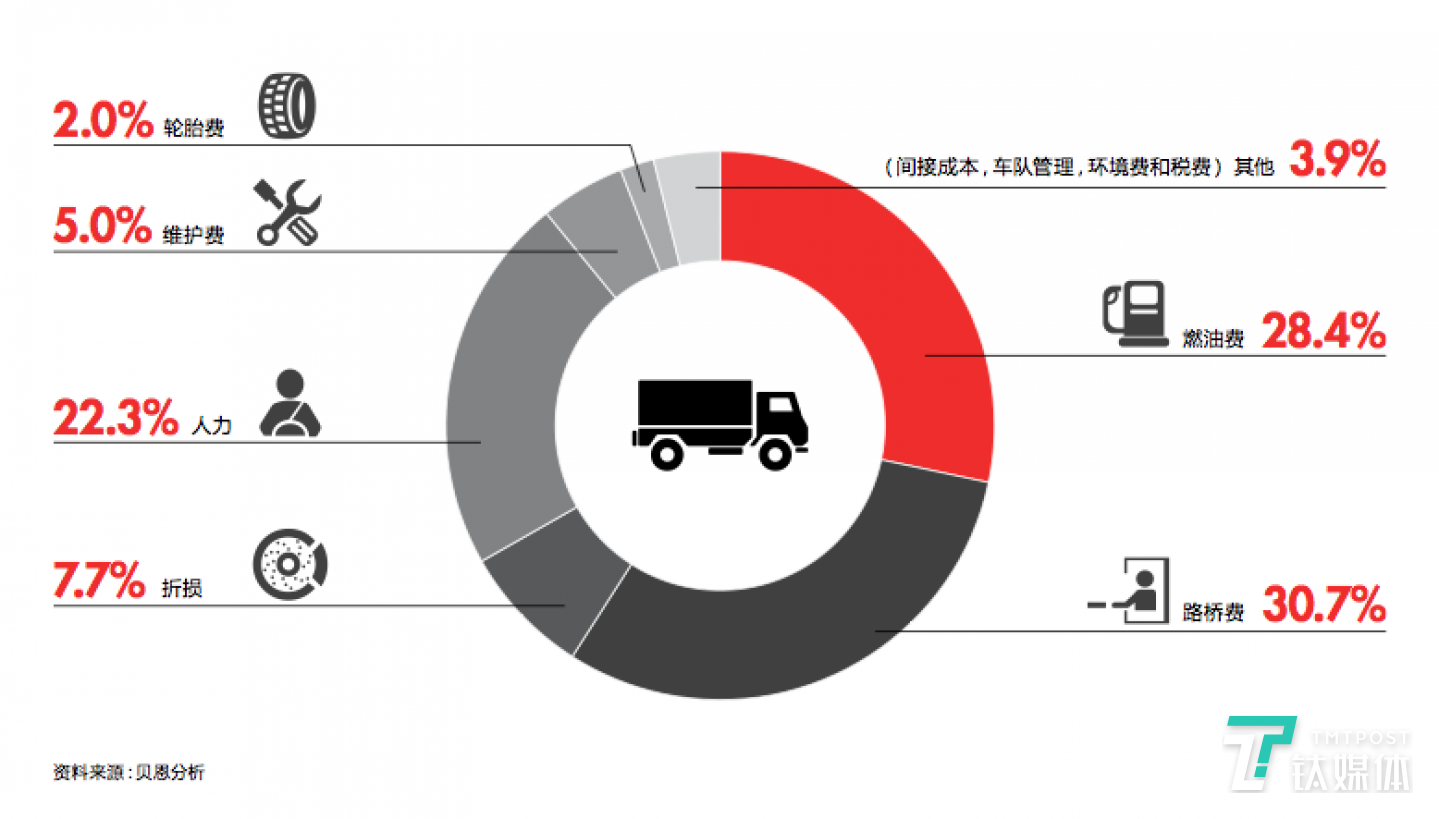 油耗是汽车运输中最大的成本组成部分之一
