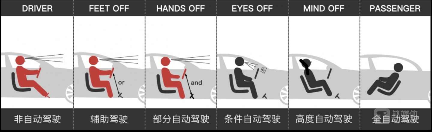 在不同场景下HUD的设想