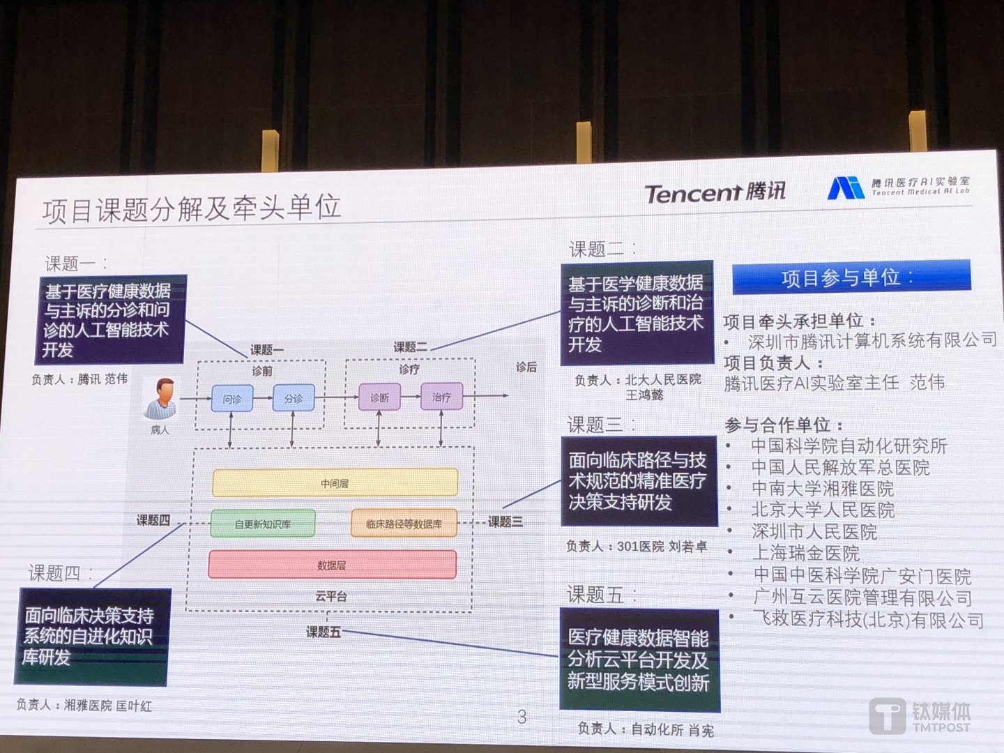 &ldquo;数字诊疗装备研发专项&rdquo;AI辅诊项目五大课题，图片来自范伟分享PPT，钛媒体拍摄