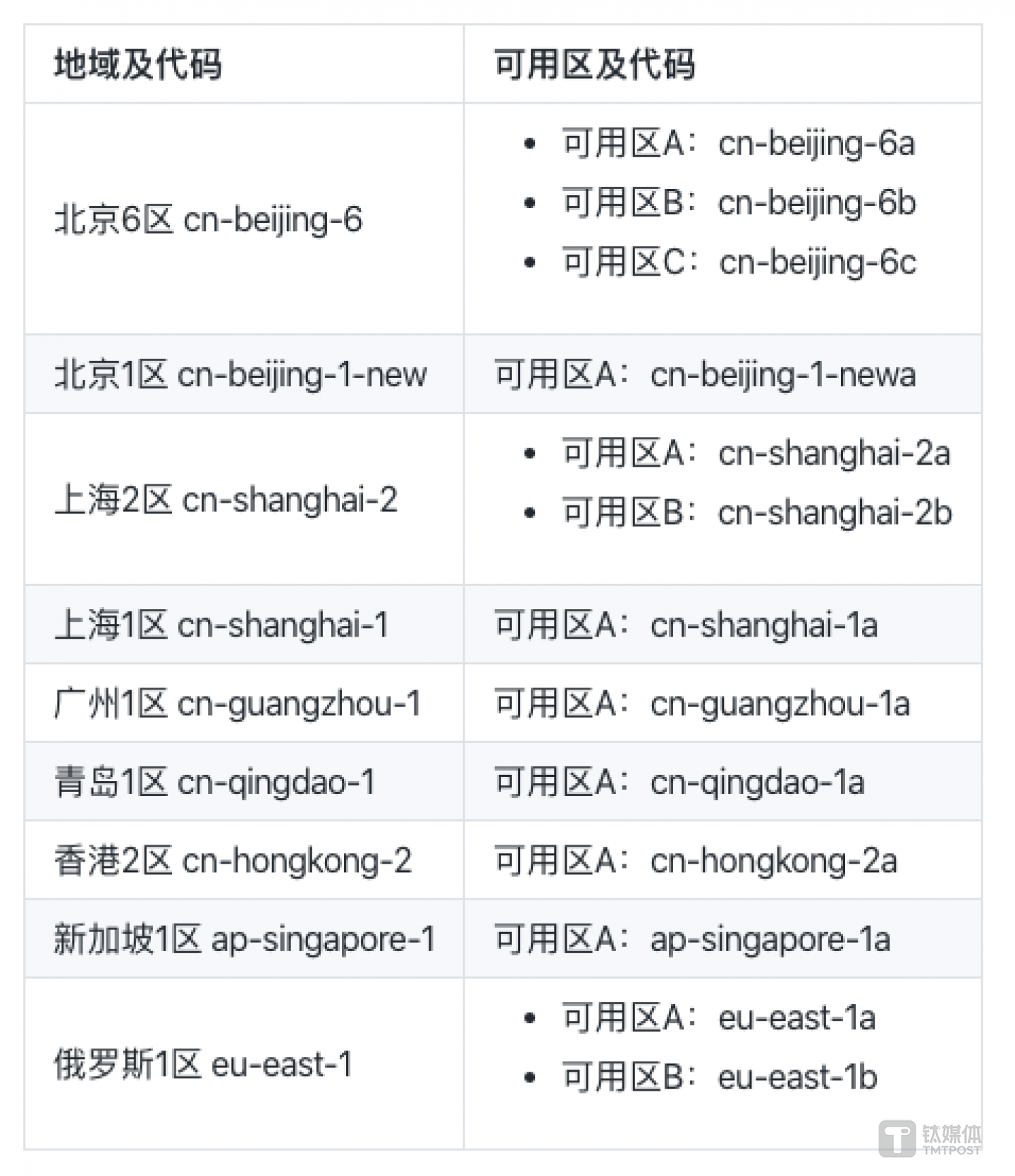 金山云全球可用区