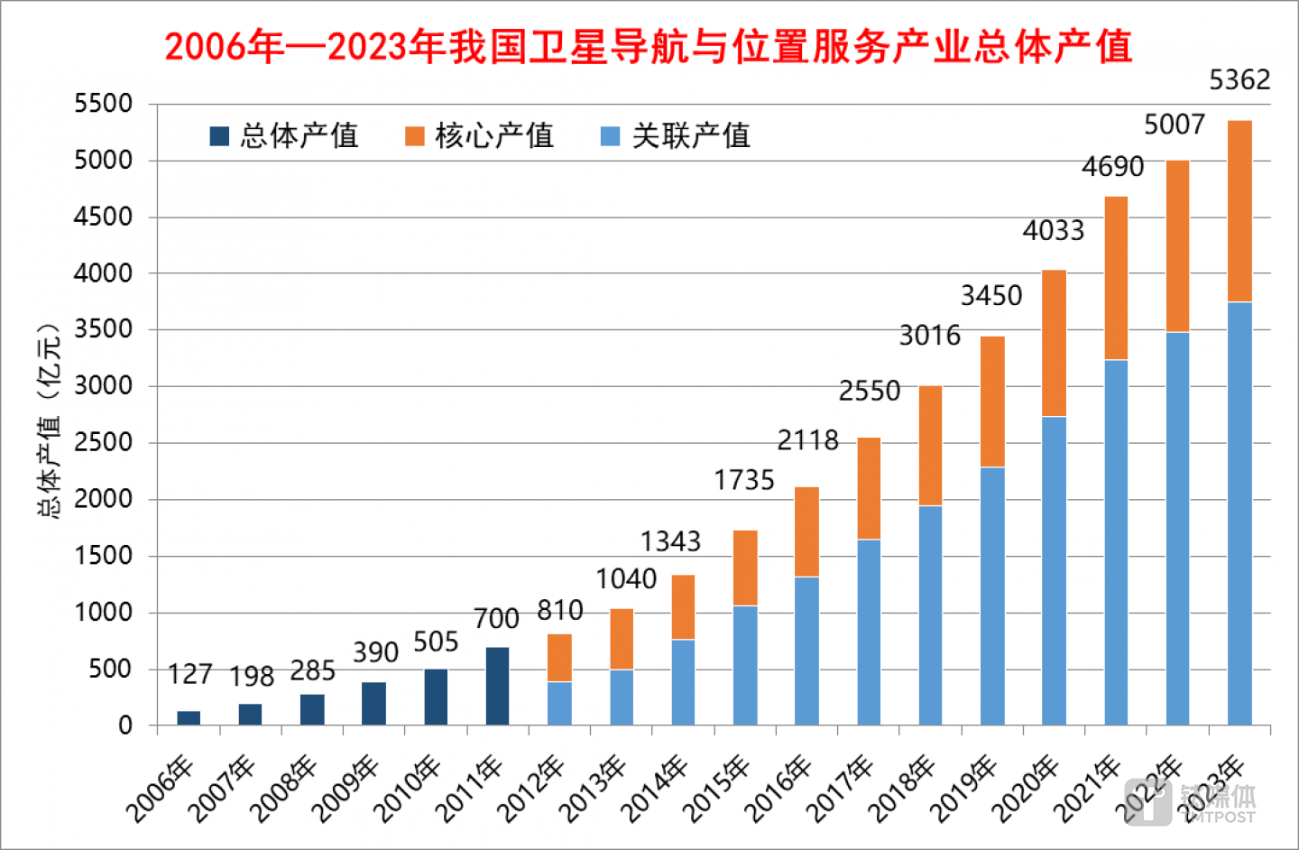 2006年&mdash;2023年中国卫星导航与位置服务产业总体产值（来源：白皮书）
