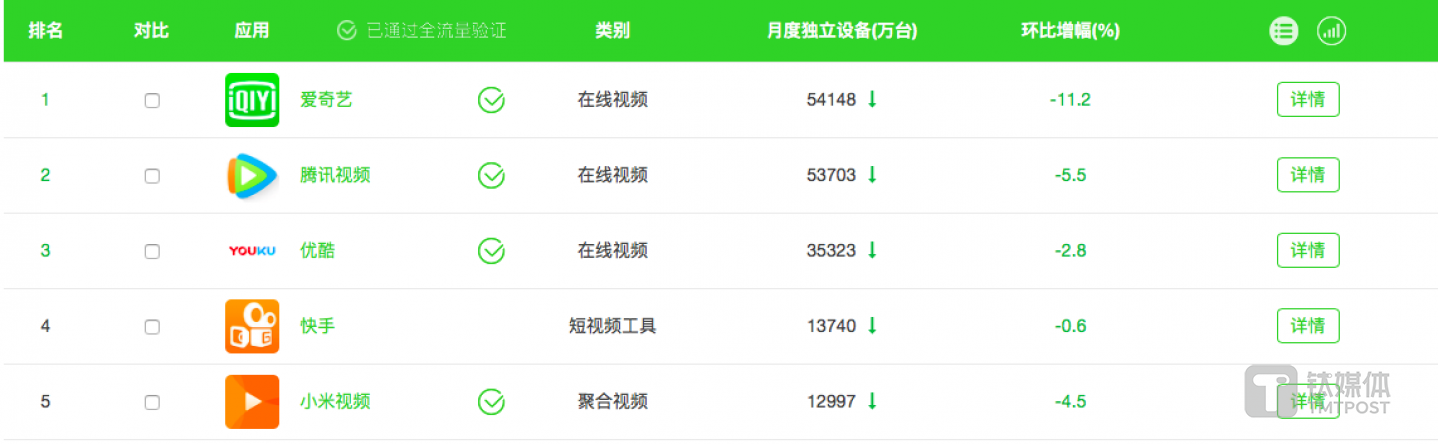 来源于 艾瑞数据