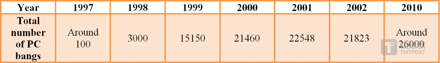 PC 房在韩国的增长变化