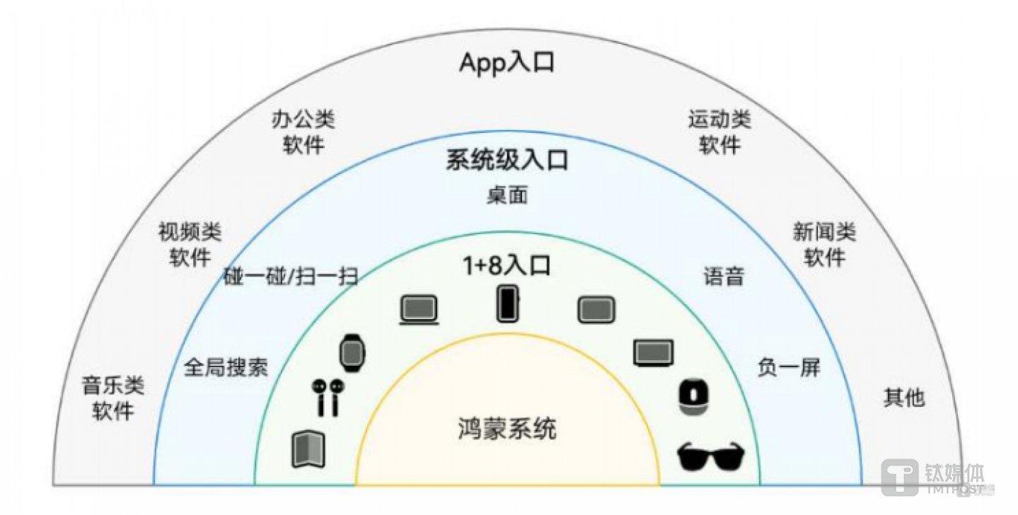 鸿蒙生态,资料来源:鸿蒙白皮书