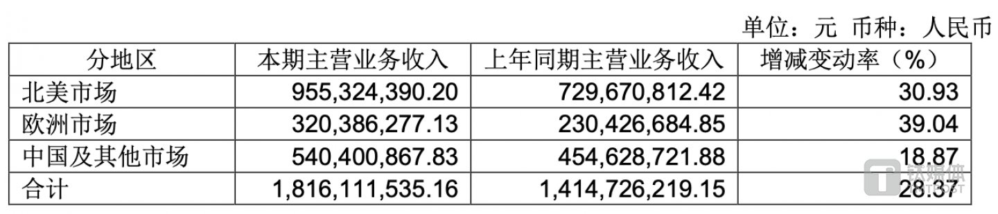 (公司分地区收入构成,来源:2024中报)
