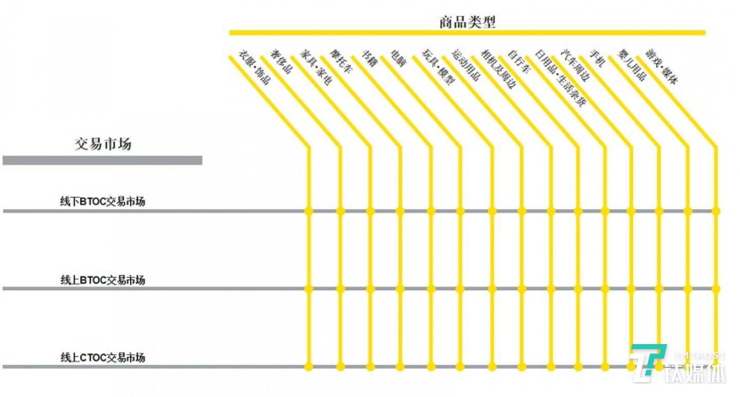 图4：日本的二手商品交易市场结构，钛媒体驻日研究员制作。