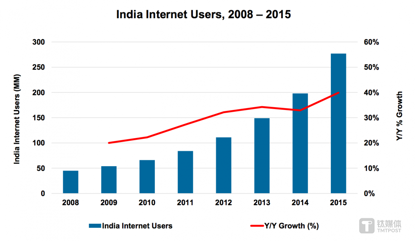 從2008年到2015年，印度互聯(lián)網(wǎng)用戶增長(zhǎng)迅猛 來(lái)源：KPCB 報(bào)告